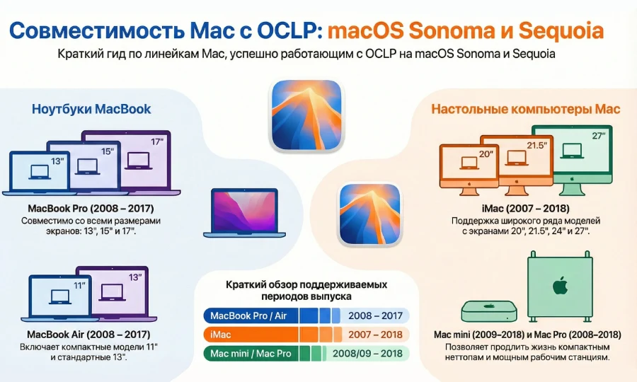 Таблица совместимости macOS и Mac